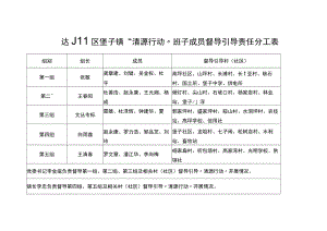 达川区堡子镇“清源行动”班子成员督导引导责任分工表.docx