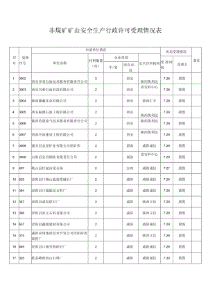 非煤矿矿山安全生产行政许可受理情况表.docx