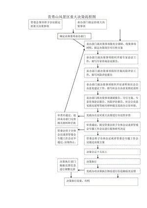 青秀山风景区重大决策流程图.docx
