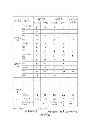 顾集镇镇村为民服务机构7月份办件情况统计表.docx
