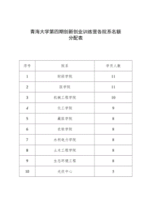 青海大学第四期创新创业训练营各院系名额分配表.docx