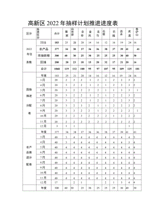 高新区2022年抽样计划推进进度表.docx