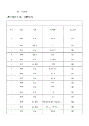门店列2营销合作商户落地情况.docx