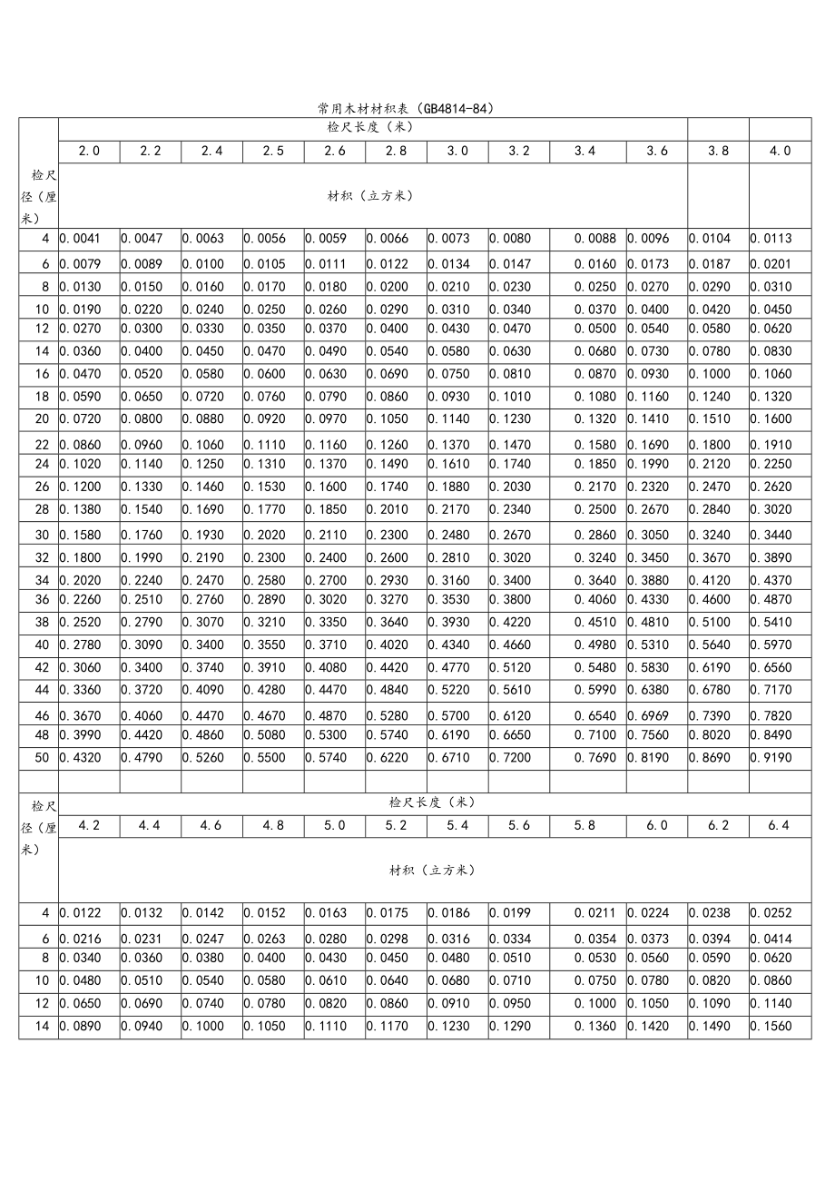 常用木材材积表.docx_第1页