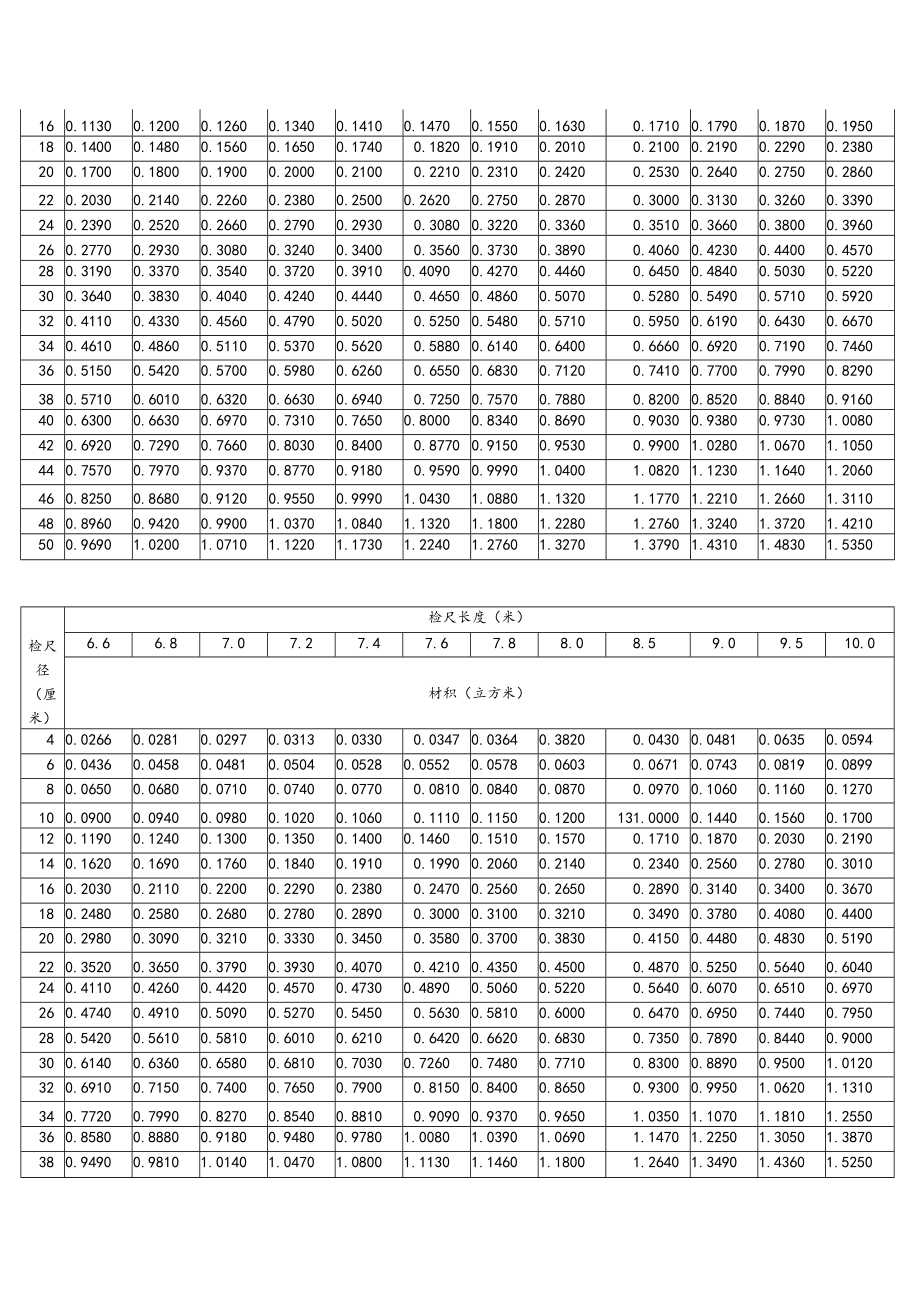 常用木材材积表.docx_第2页