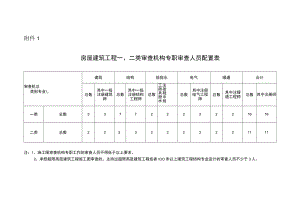 房屋建筑工程一、二类审查机构专职审查人员配置表.docx