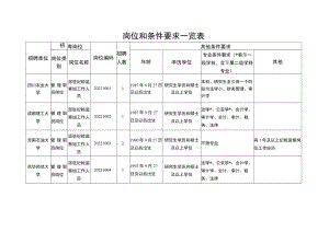 岗位和条件要求一览表.docx