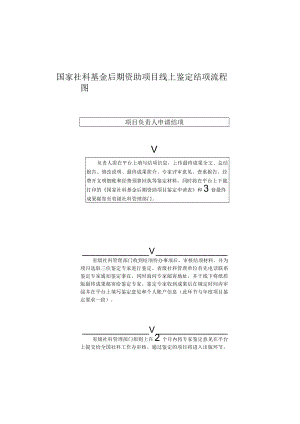 国家社科基金后期资助项目线上鉴定结项流程图.docx