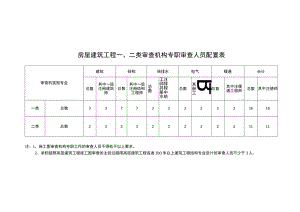 房屋建筑、市政基础设施工程一类、二类审查机构专职审查人员配置表、施工图审查机构、人员认定申请表.docx