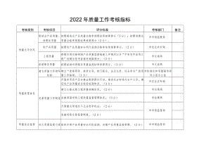 2022年质量工作考核指标.docx
