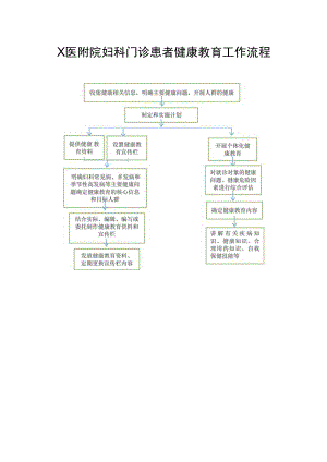 X医附院妇科门诊患者健康教育工作流程.docx