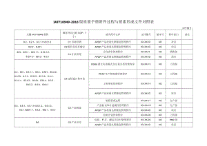 IATF16949-2016版质量手册附件过程与要素形成文件对照表.docx