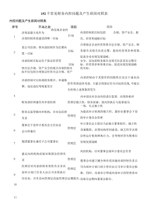152个常见财务内控问题及产生原因对照表.docx