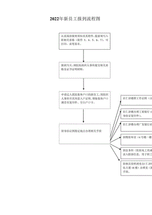 2022年新员工报到流程图.docx