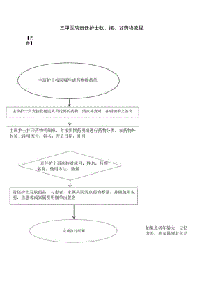 三甲医院责任护士收、摆、发药物流程.docx