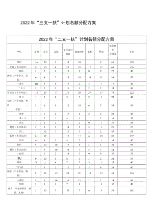 2022年“三支一扶”计划名额分配方案.docx