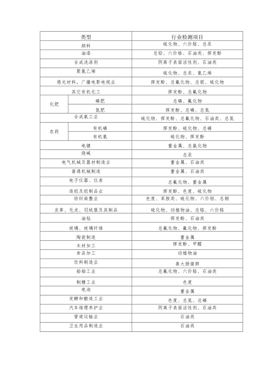 行业检测项目表.docx_第2页
