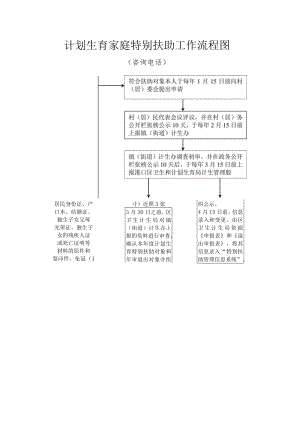 计划生育家庭特别扶助工作流程图.docx