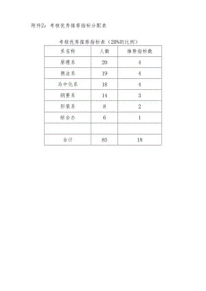 考核优秀推荐指标分配表.docx