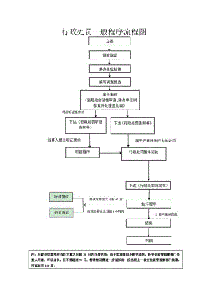 行政处罚一般程序流程图.docx