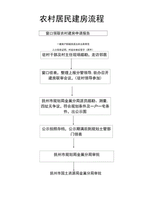 农村居民建房流程.docx