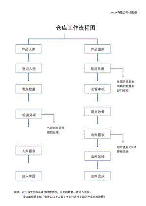 仓库工作流程图.docx