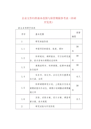 企业文件归档基本范围与保管期限参考表（科研开发.docx