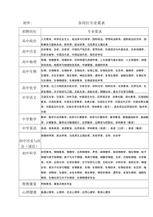 各岗位专业要求.docx