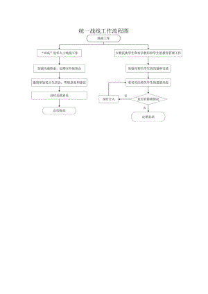 统一战线工作流程图.docx