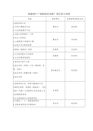 职能部门“创新创业实践”项目录入列表.docx
