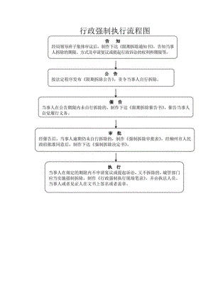 行政强制执行流程图.docx