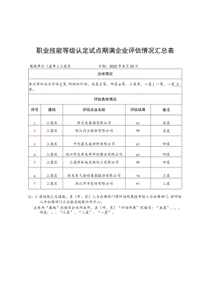 职业技能等级认定试点期满企业评估情况汇总表.docx