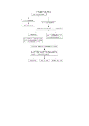 行政强制流程图.docx