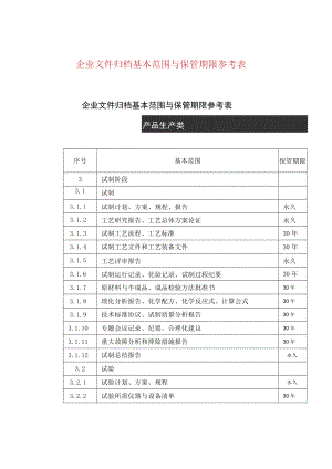 企业文件归档基本范围与保管期限参考表.docx