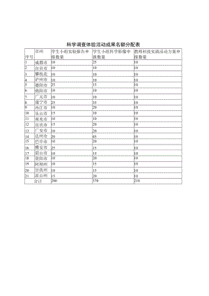 科学调查体验活动成果名额分配表.docx