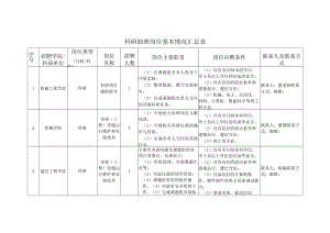 科研助理岗位基本情况汇总表.docx