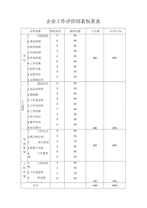 企业工作评价因素权重表.docx