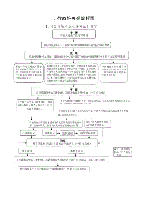 行政许可类流程图.docx