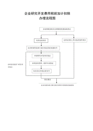 企业研究开发费用税前加计扣除办理流程图.docx