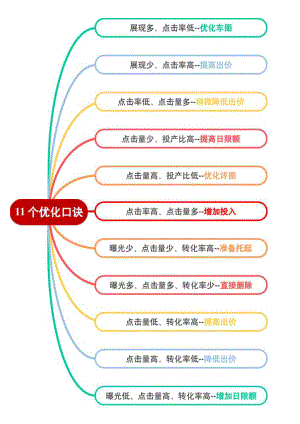 电商直通车优化总结思维导图模板.docx