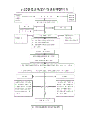 自然资源违法案件查处程序流程图.docx