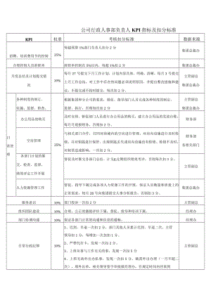公司行政人事部负责人KPI指标及扣分标准.docx