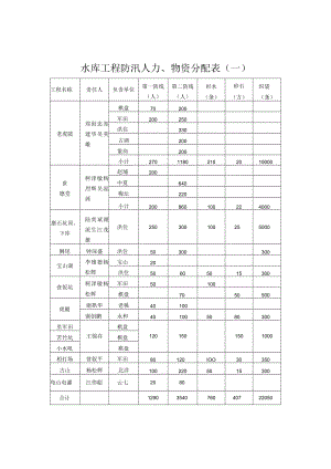 织袋条水库工程防汛人力、物资分配表一.docx