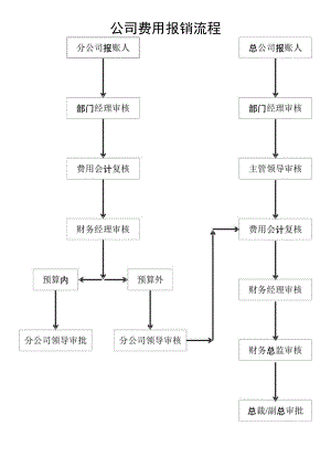 公司费用报销流程图.docx