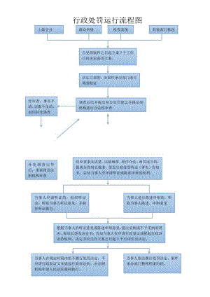 行政处罚运行流程图.docx