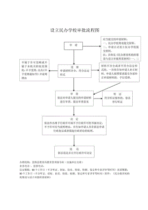 设立民办学校审批流程图.docx