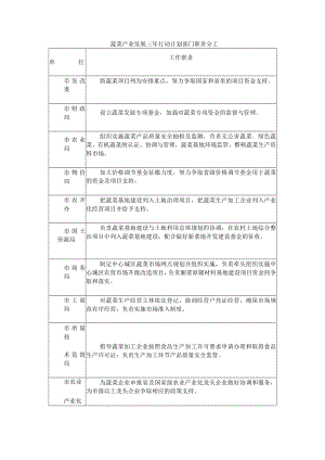 蔬菜产业发展三年行动计划部门职责分工.docx