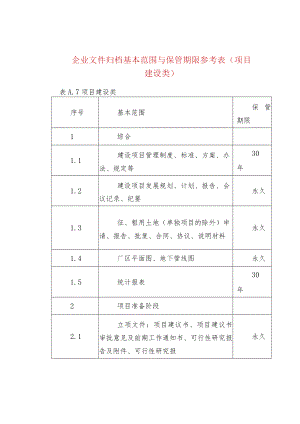企业文件归档基本范围与保管期限参考表（项目建设.docx