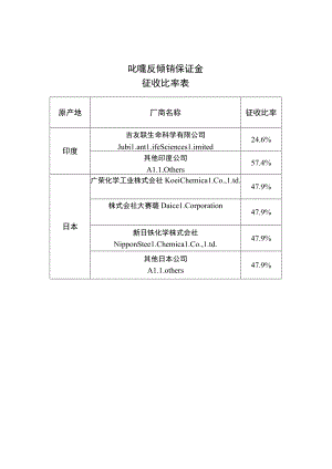 吡啶反倾销保证金征收比率表.docx