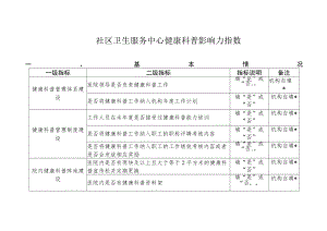 社区卫生服务中心健康科普影响力指数.docx